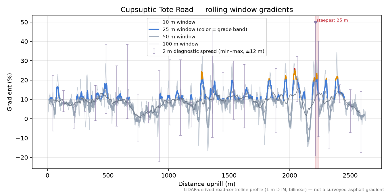 Cupsuptic Tote Road rolling gradient profile