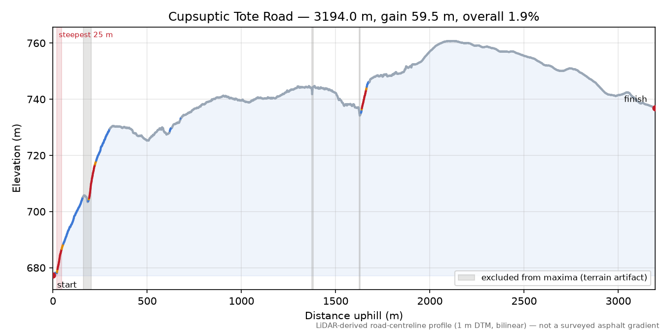 Cupsuptic Tote Road elevation profile