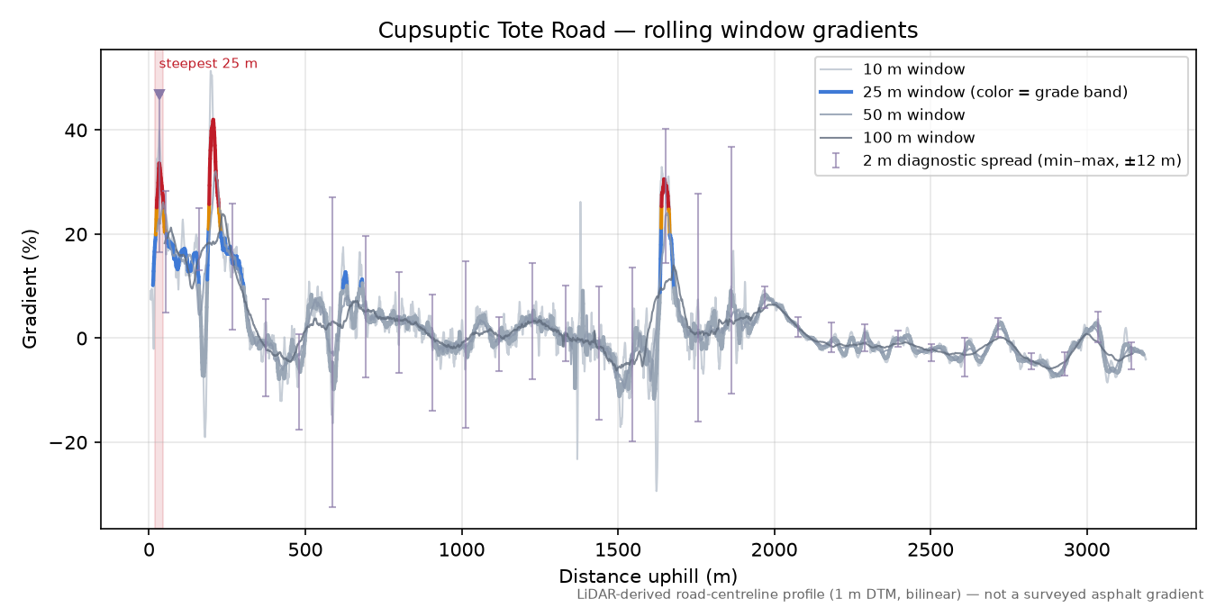 Cupsuptic Tote Road rolling gradient profile