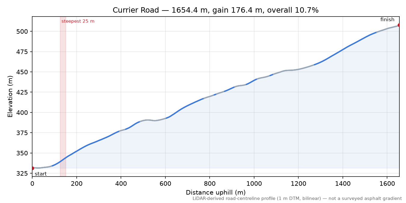 Currier Road elevation profile