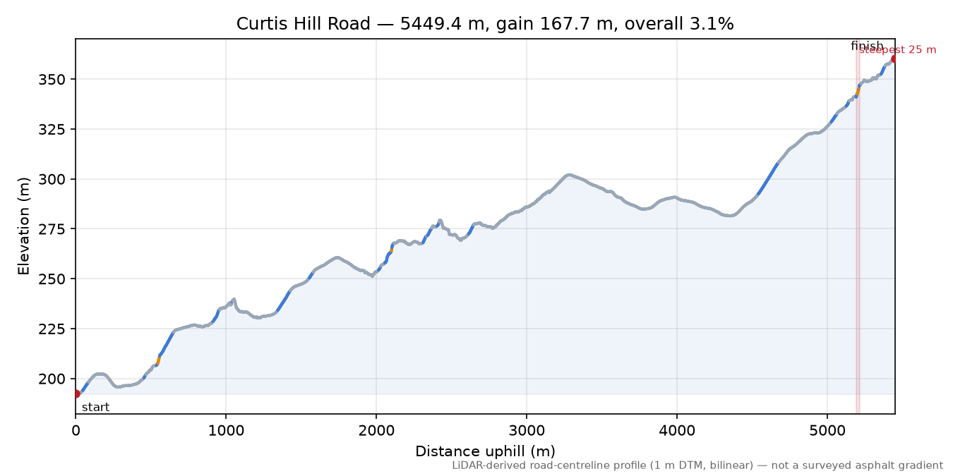 Curtis Hill Road elevation profile