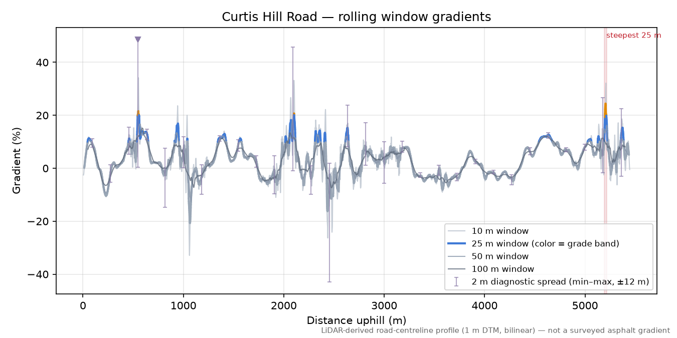 Curtis Hill Road rolling gradient profile