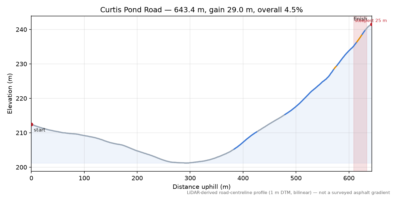 Curtis Pond Road elevation profile