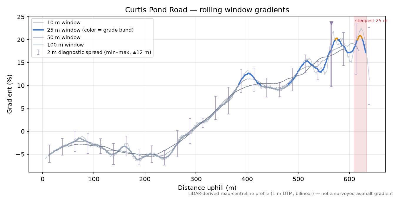 Curtis Pond Road rolling gradient profile