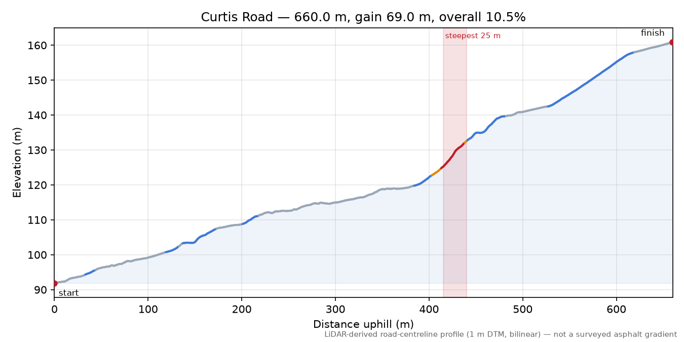 Curtis Road elevation profile