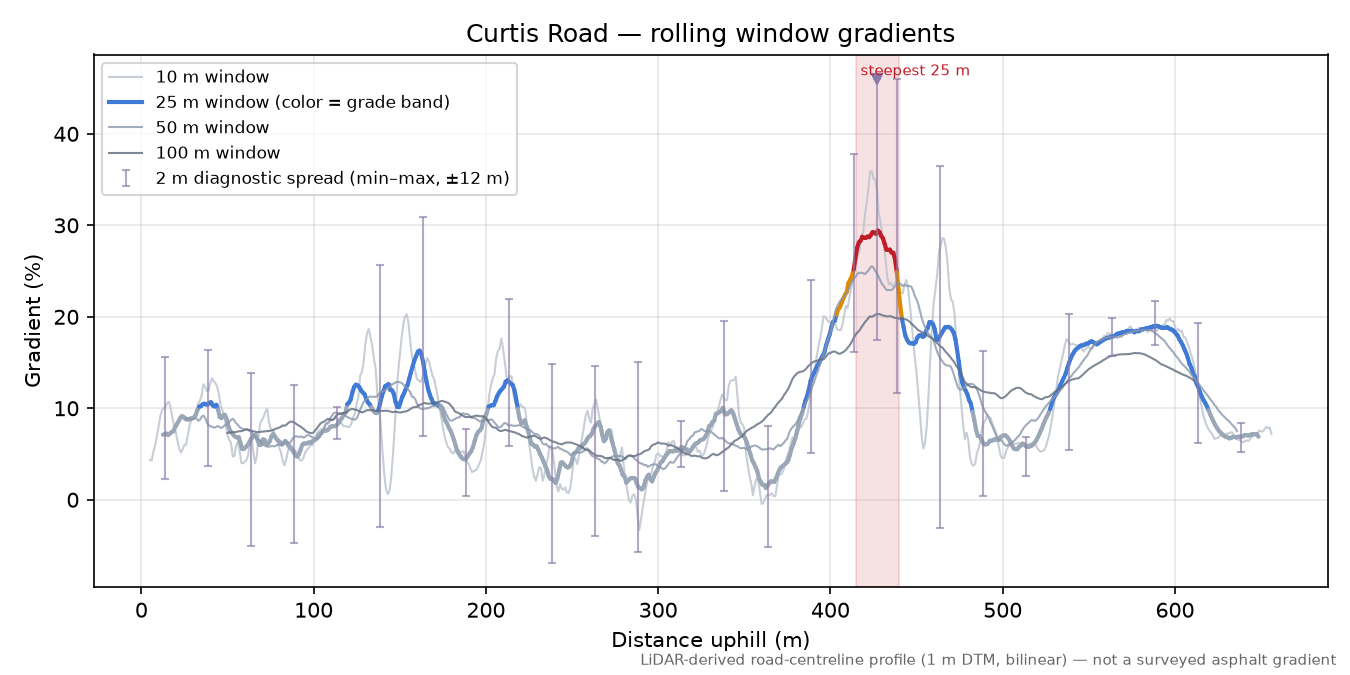 Curtis Road rolling gradient profile