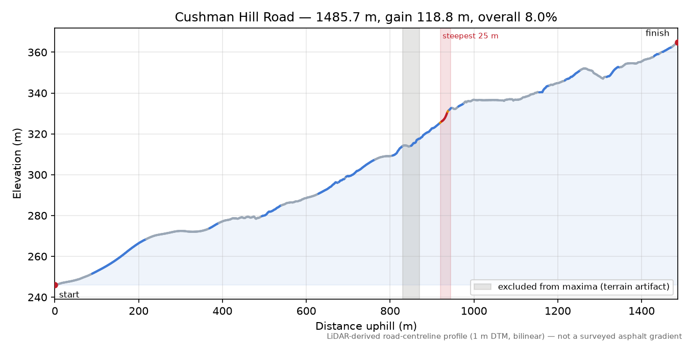 Cushman Hill Road elevation profile