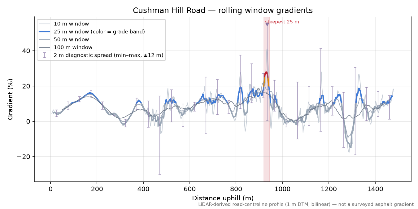 Cushman Hill Road rolling gradient profile