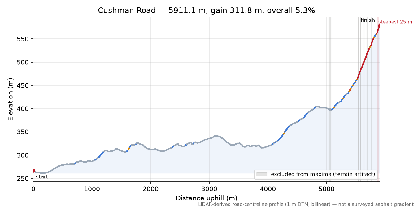 Cushman Road elevation profile