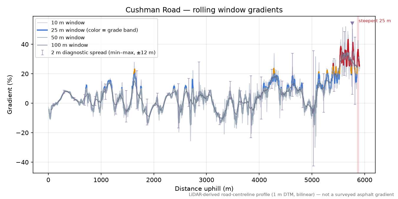 Cushman Road rolling gradient profile
