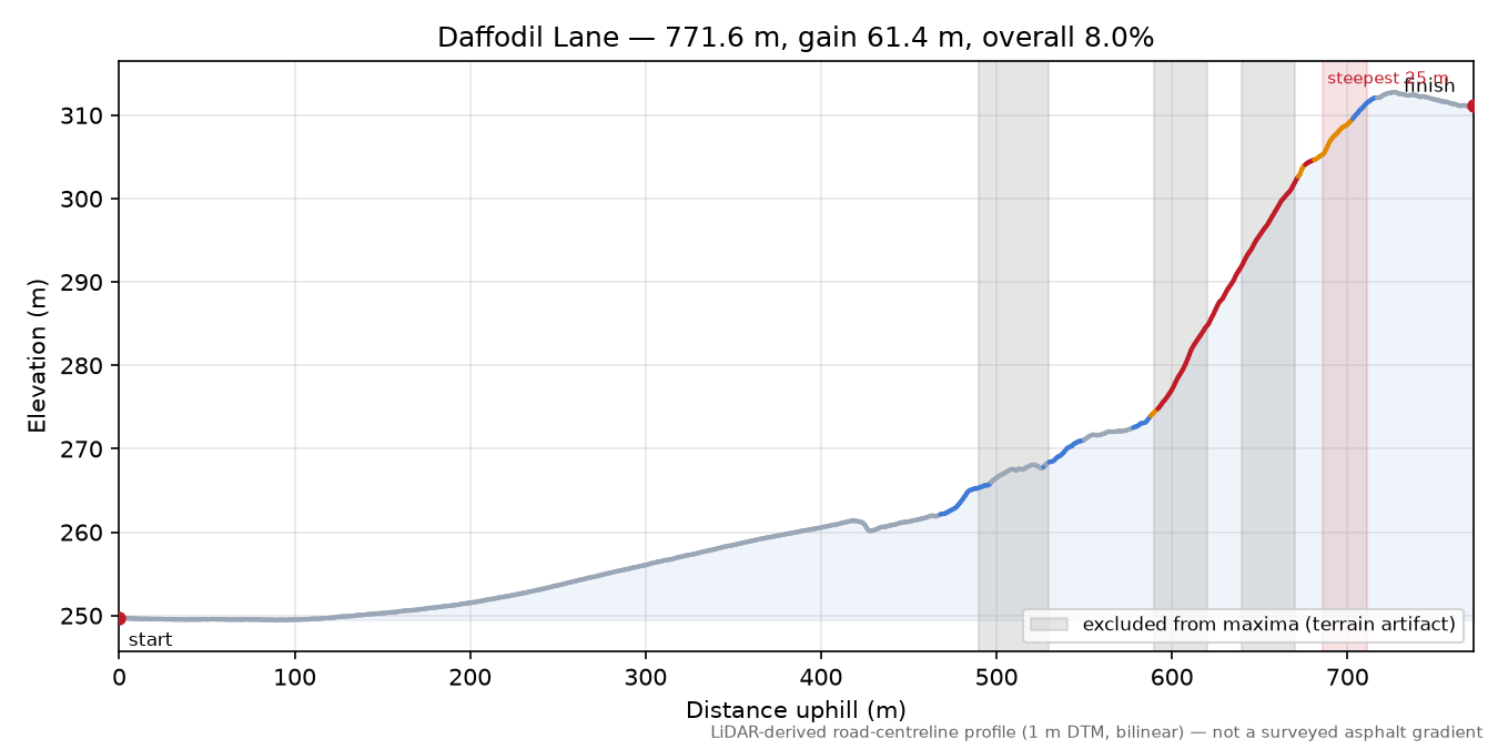 Daffodil Lane elevation profile
