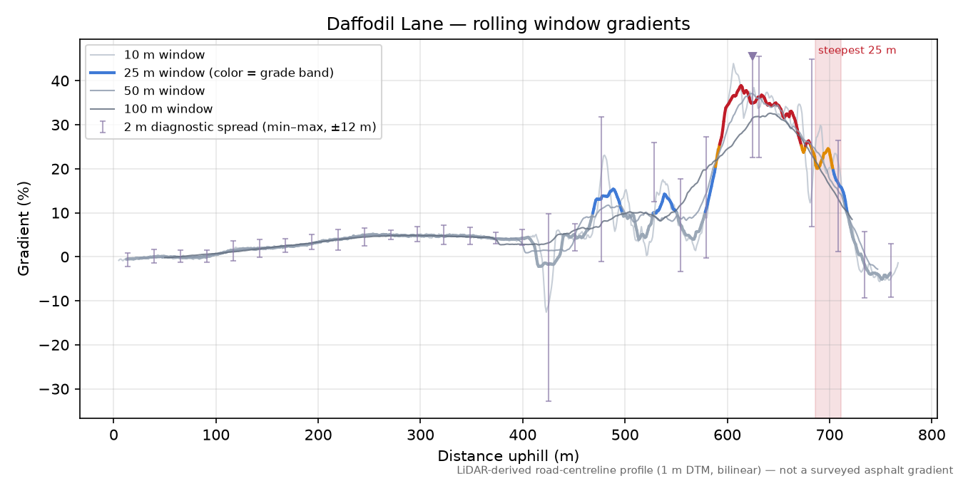 Daffodil Lane rolling gradient profile