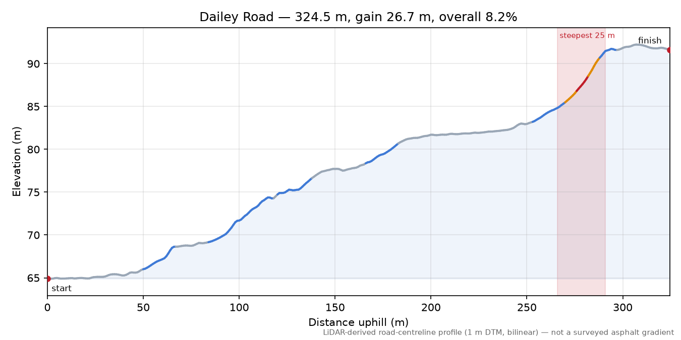 Dailey Road elevation profile