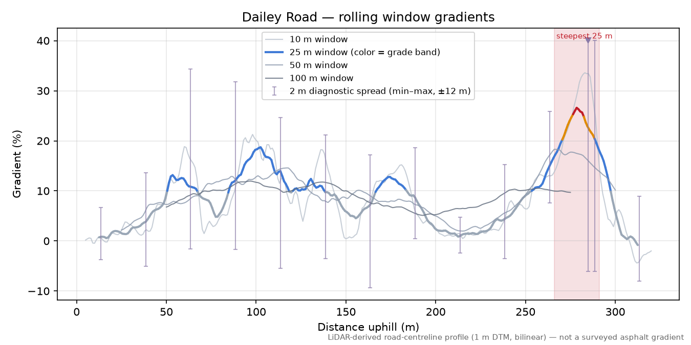 Dailey Road rolling gradient profile