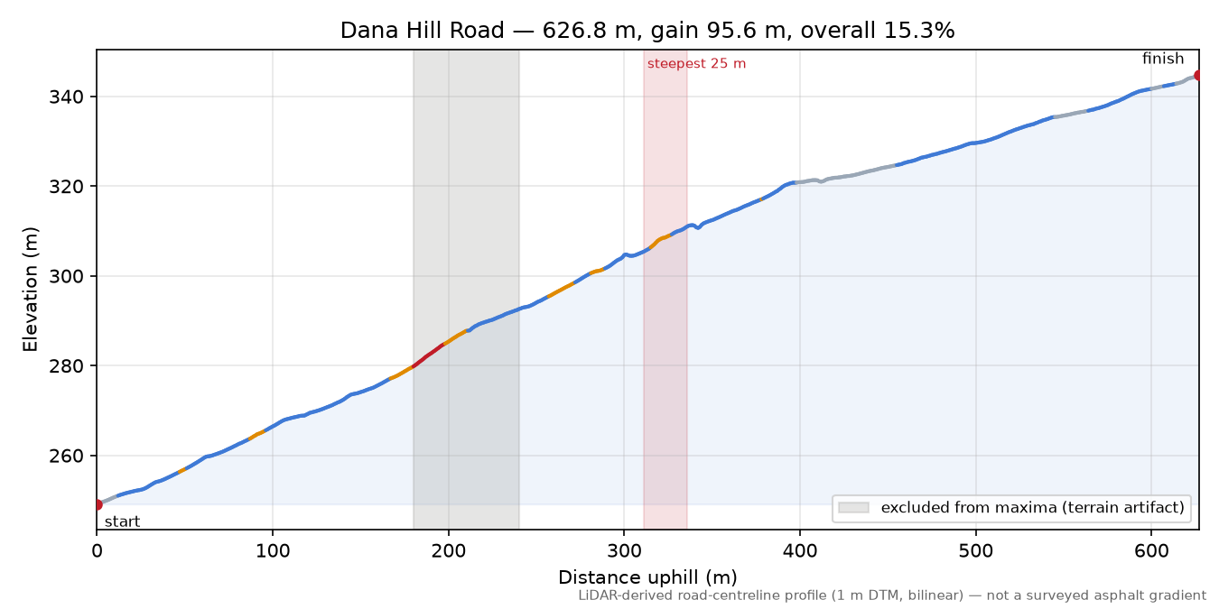 Dana Hill Road elevation profile