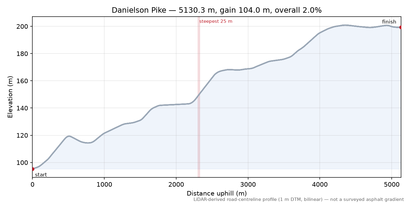 Danielson Pike elevation profile