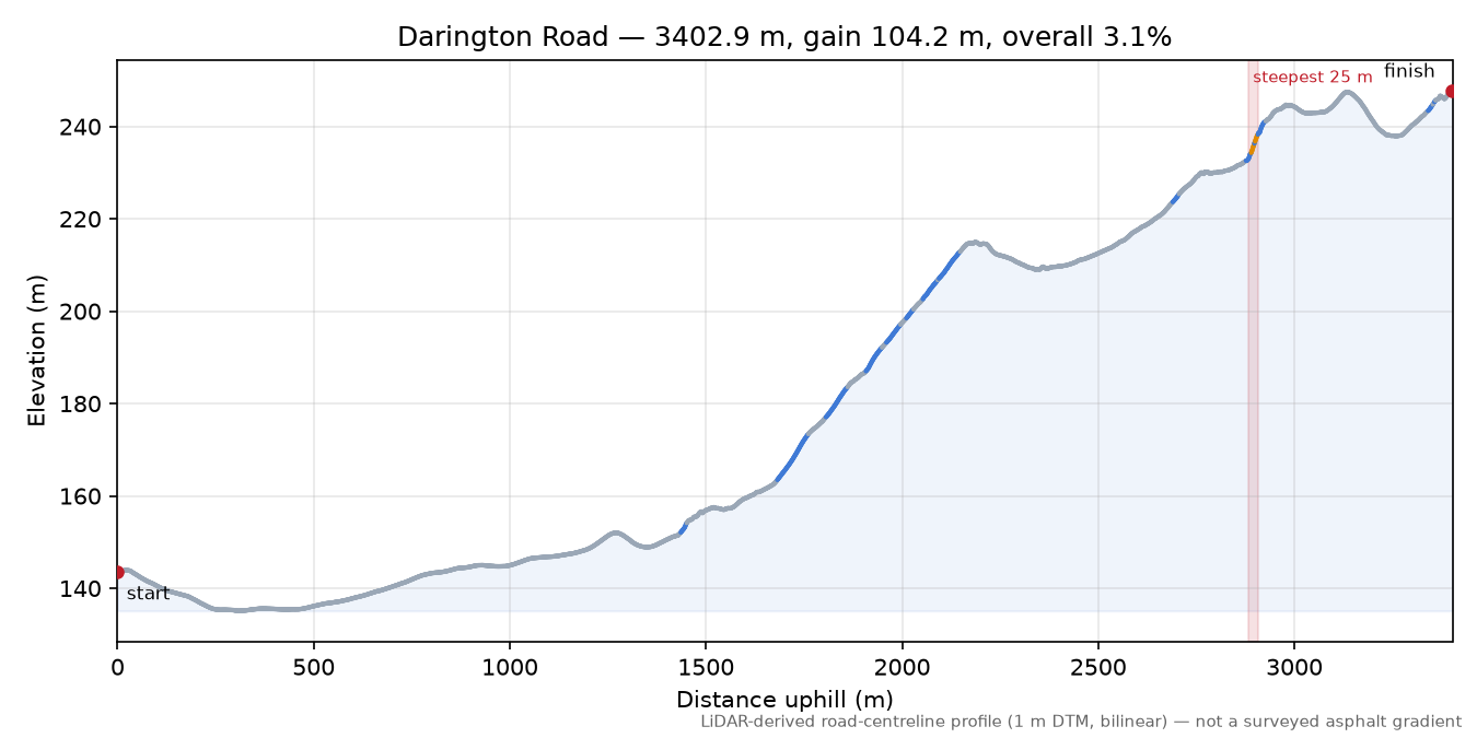 Darington Road elevation profile