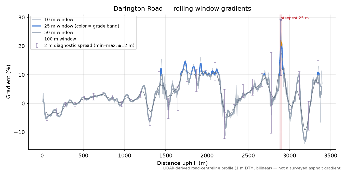 Darington Road rolling gradient profile