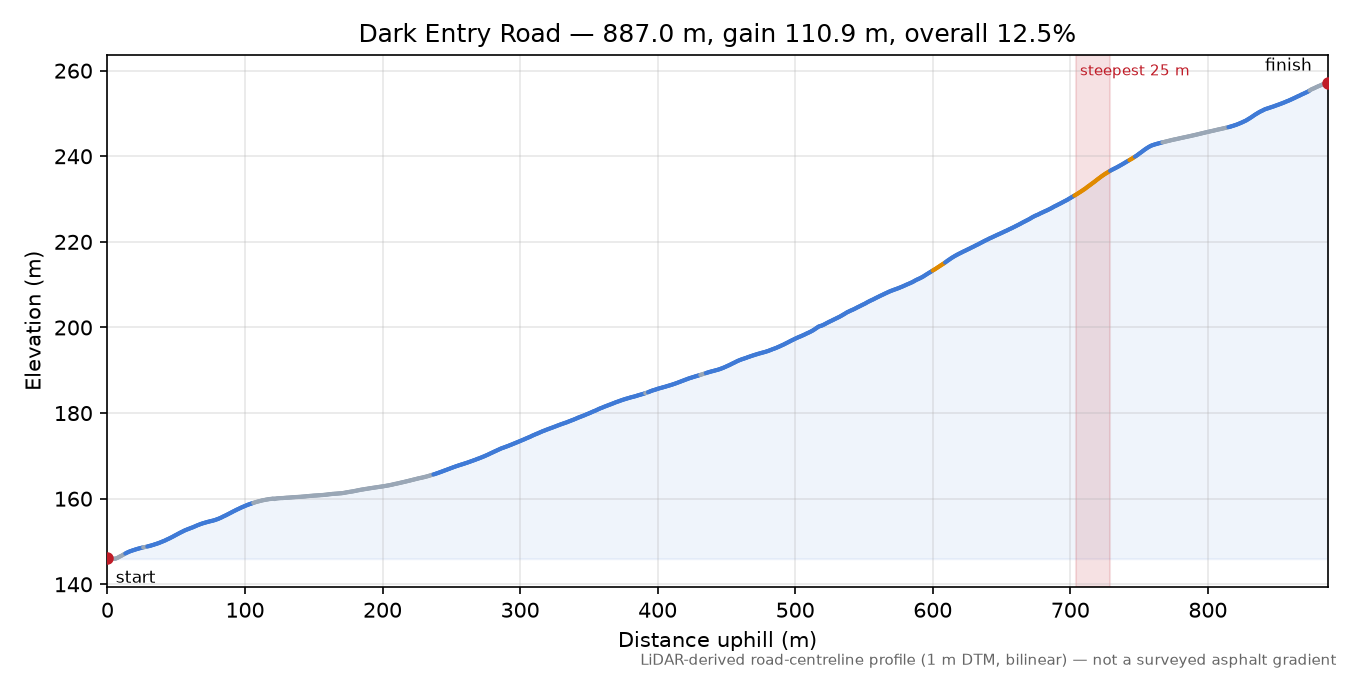 Dark Entry Road elevation profile