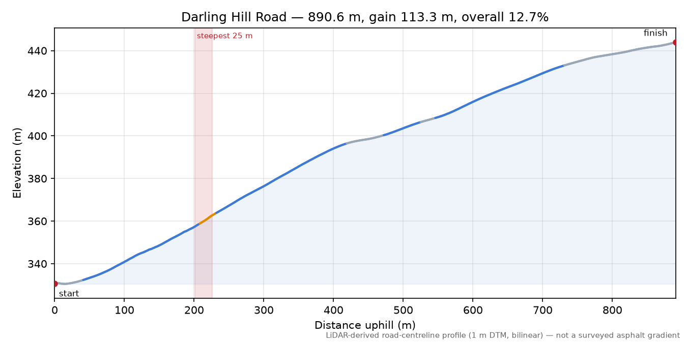 Darling Hill Road elevation profile