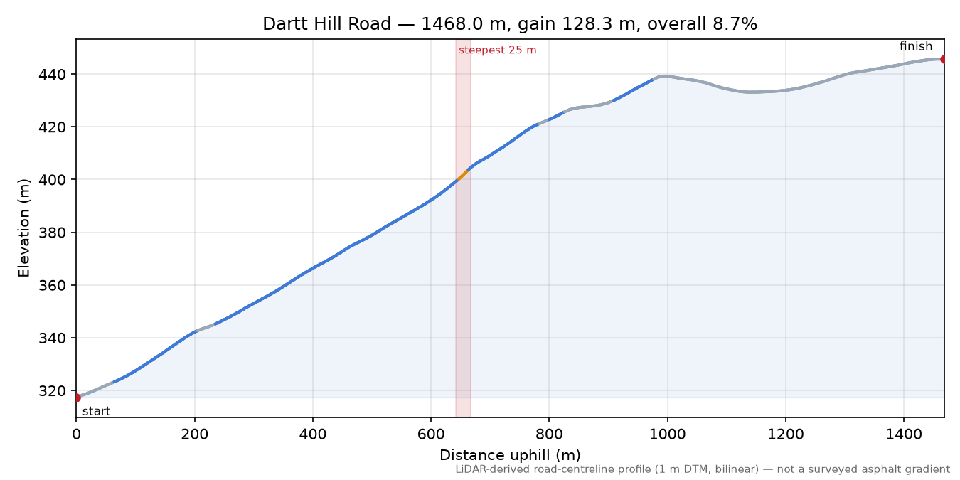 Dartt Hill Road elevation profile