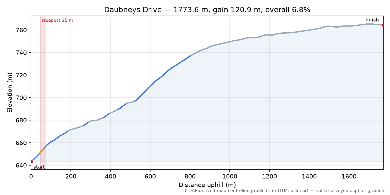 Daubneys Drive elevation profile