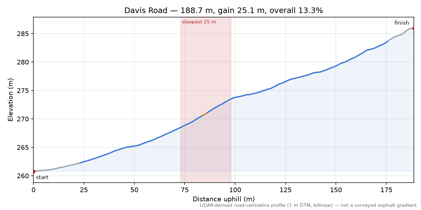 Davis Road elevation profile
