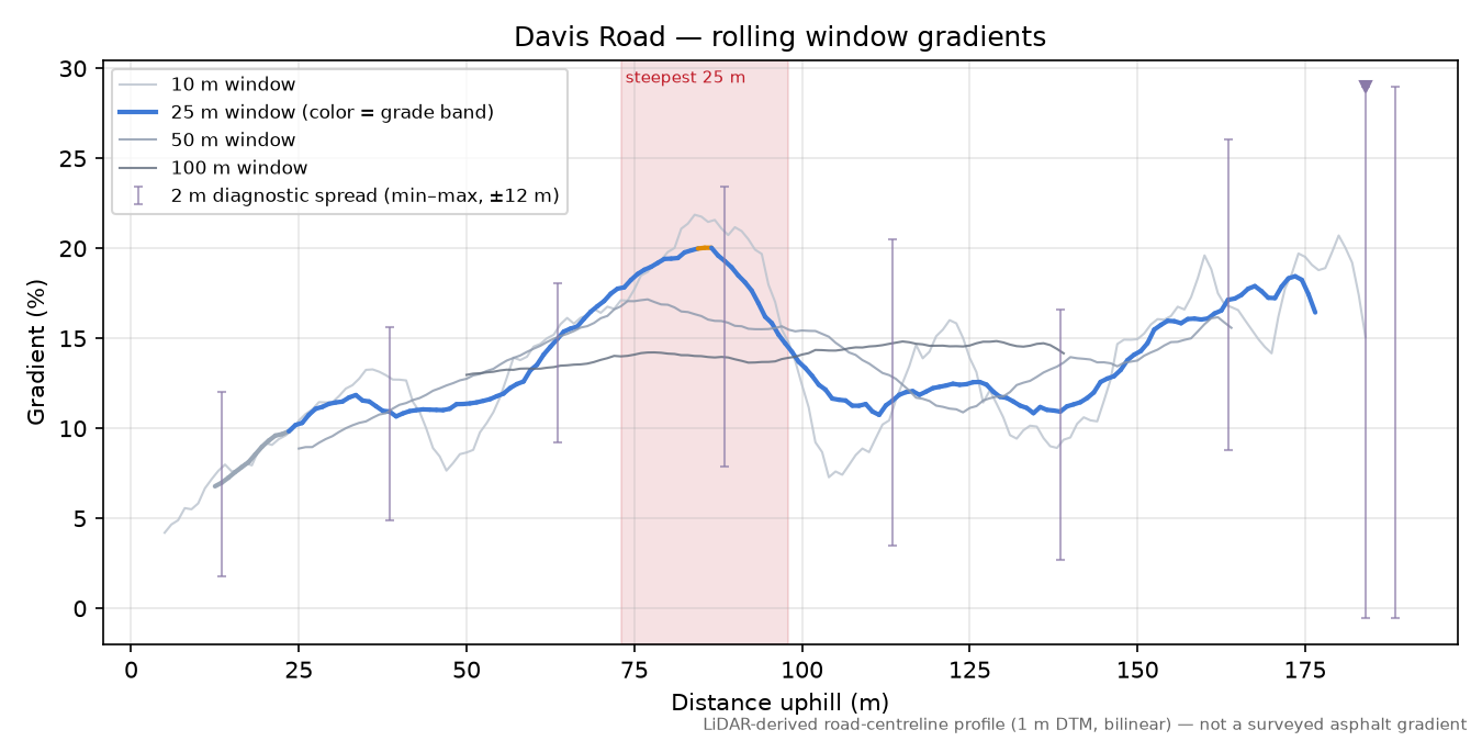 Davis Road rolling gradient profile