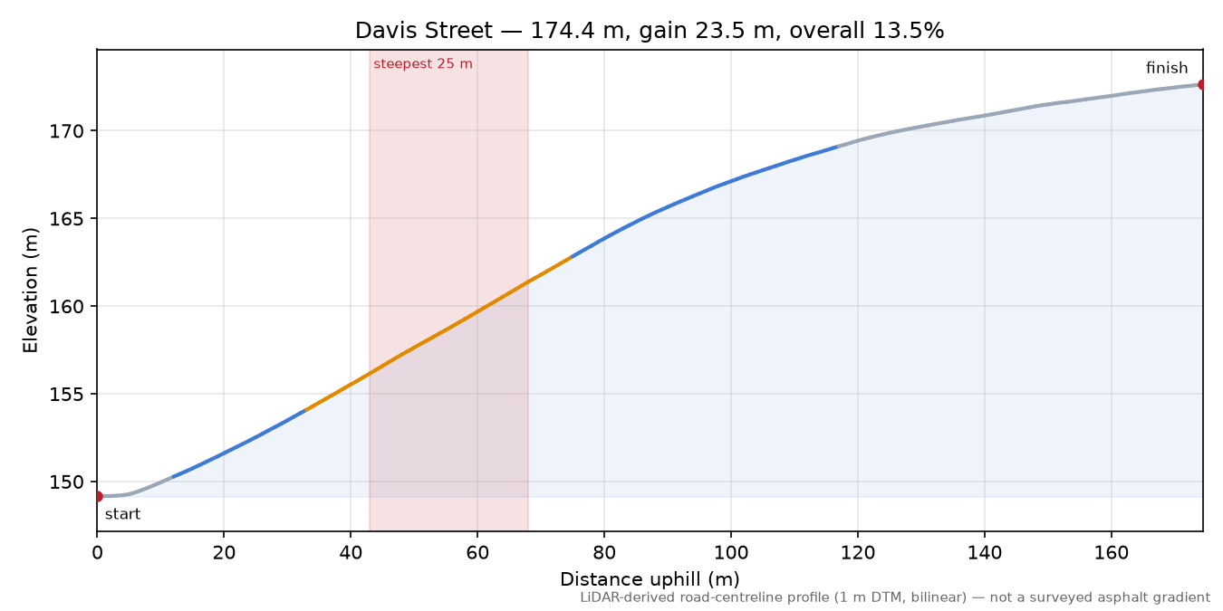 Davis Street elevation profile