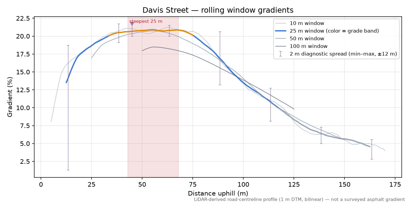 Davis Street rolling gradient profile