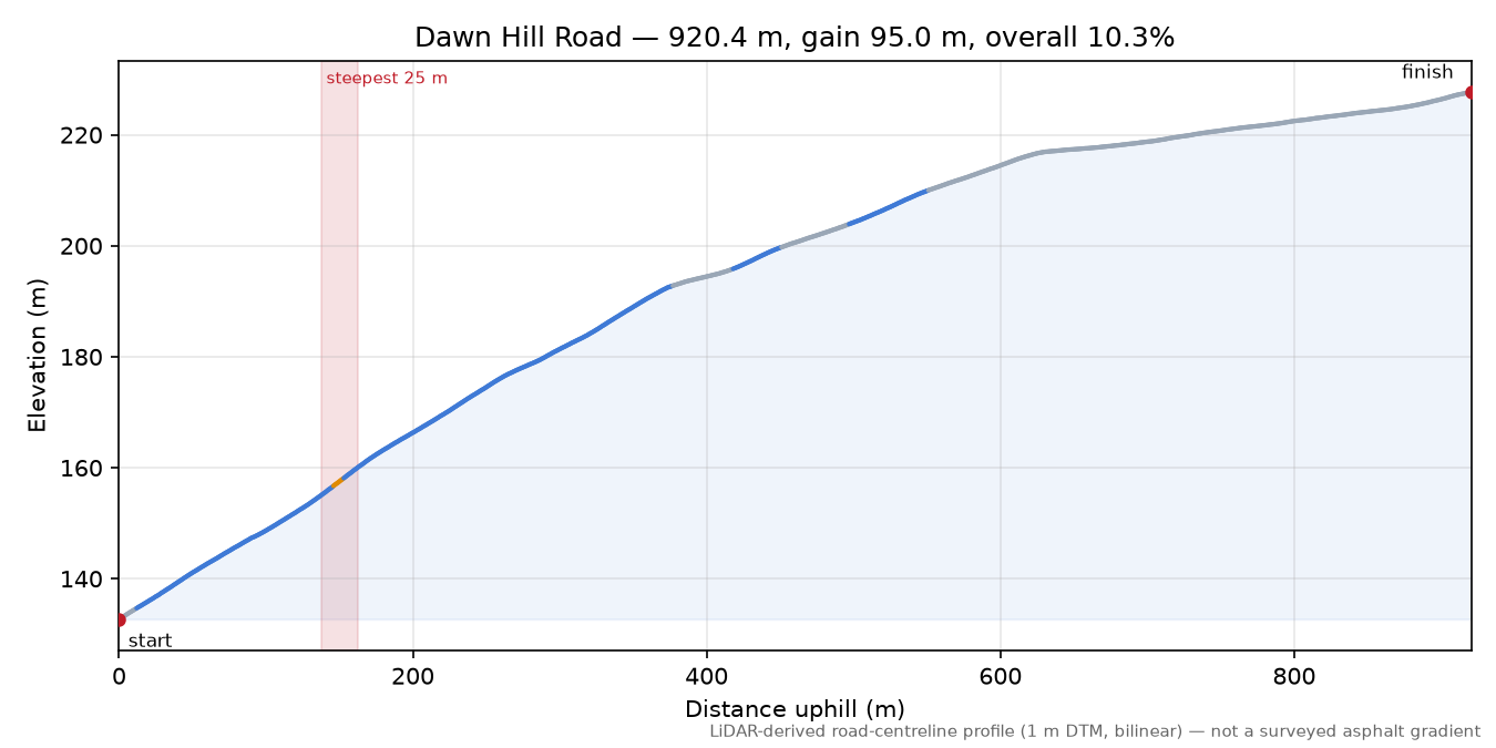 Dawn Hill Road elevation profile