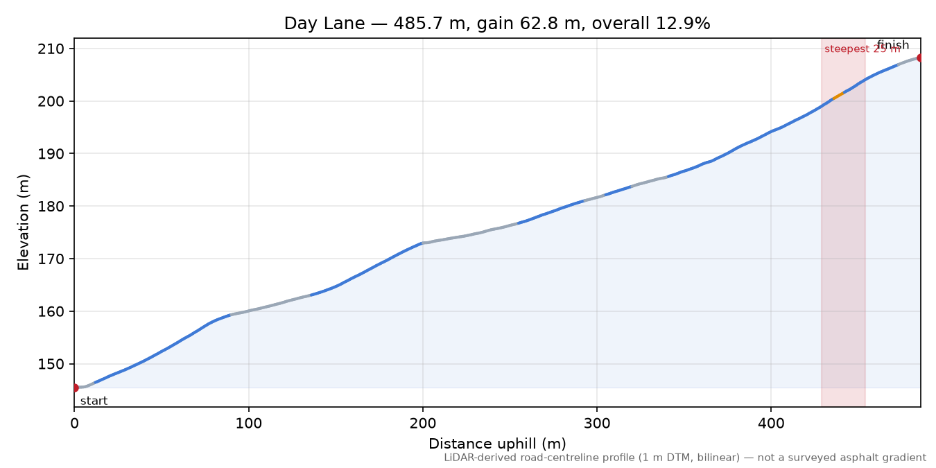 Day Lane elevation profile