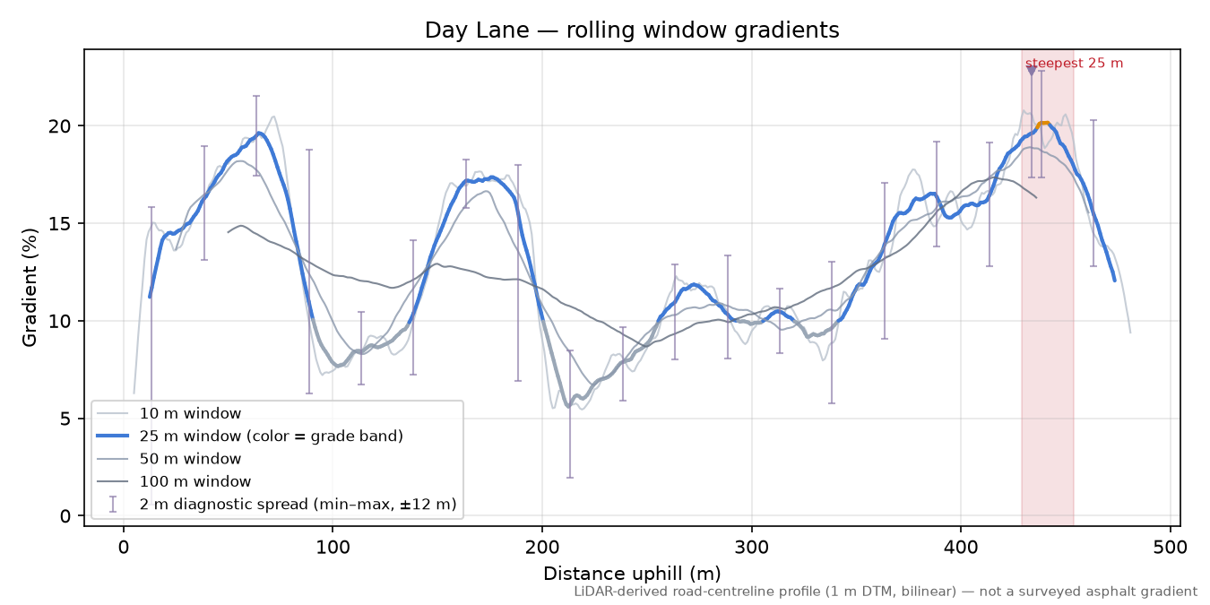 Day Lane rolling gradient profile