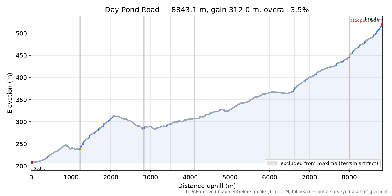 Day Pond Road elevation profile