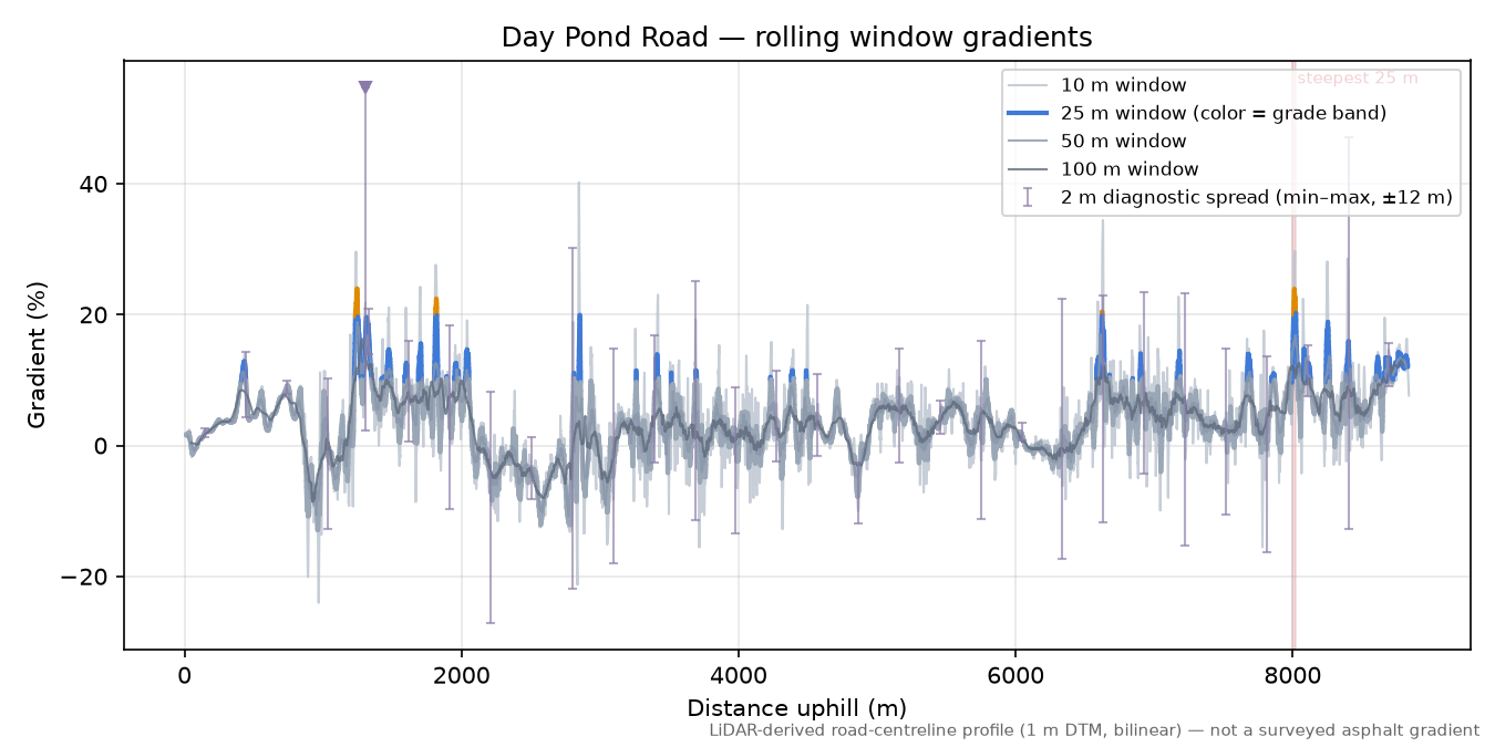 Day Pond Road rolling gradient profile