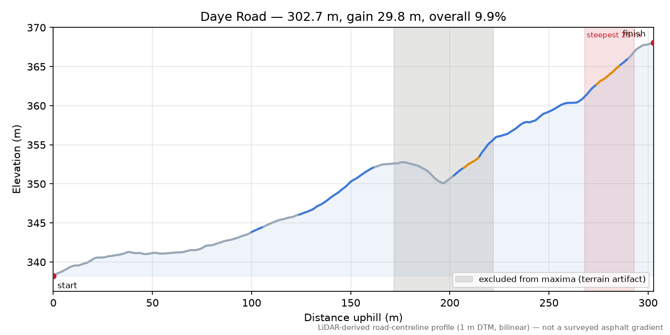 Daye Road elevation profile
