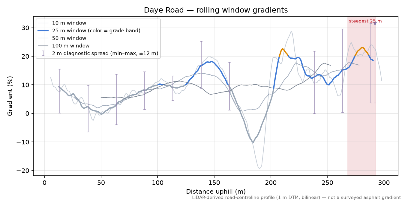 Daye Road rolling gradient profile