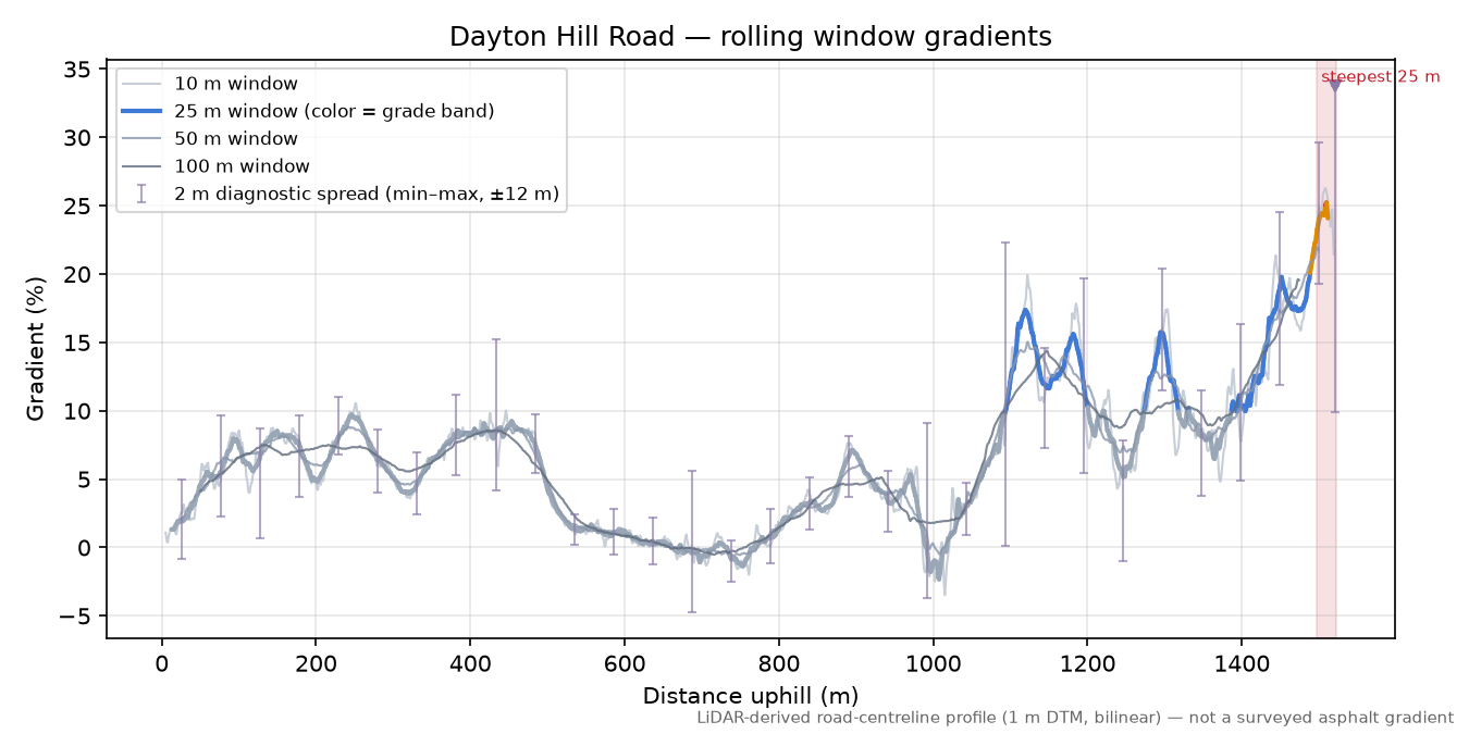 Dayton Hill Road rolling gradient profile