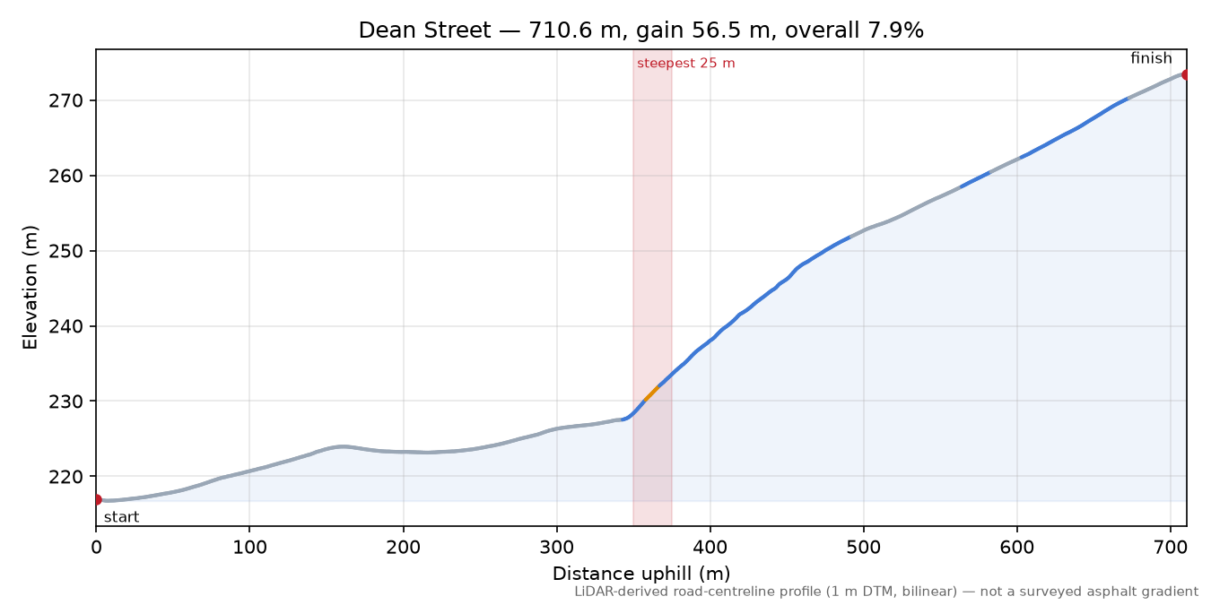 Dean Street elevation profile