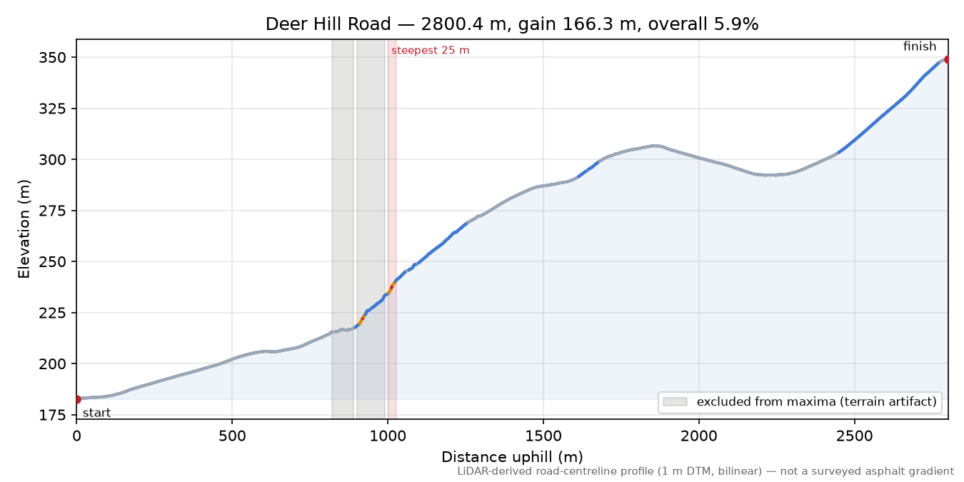 Deer Hill Road elevation profile