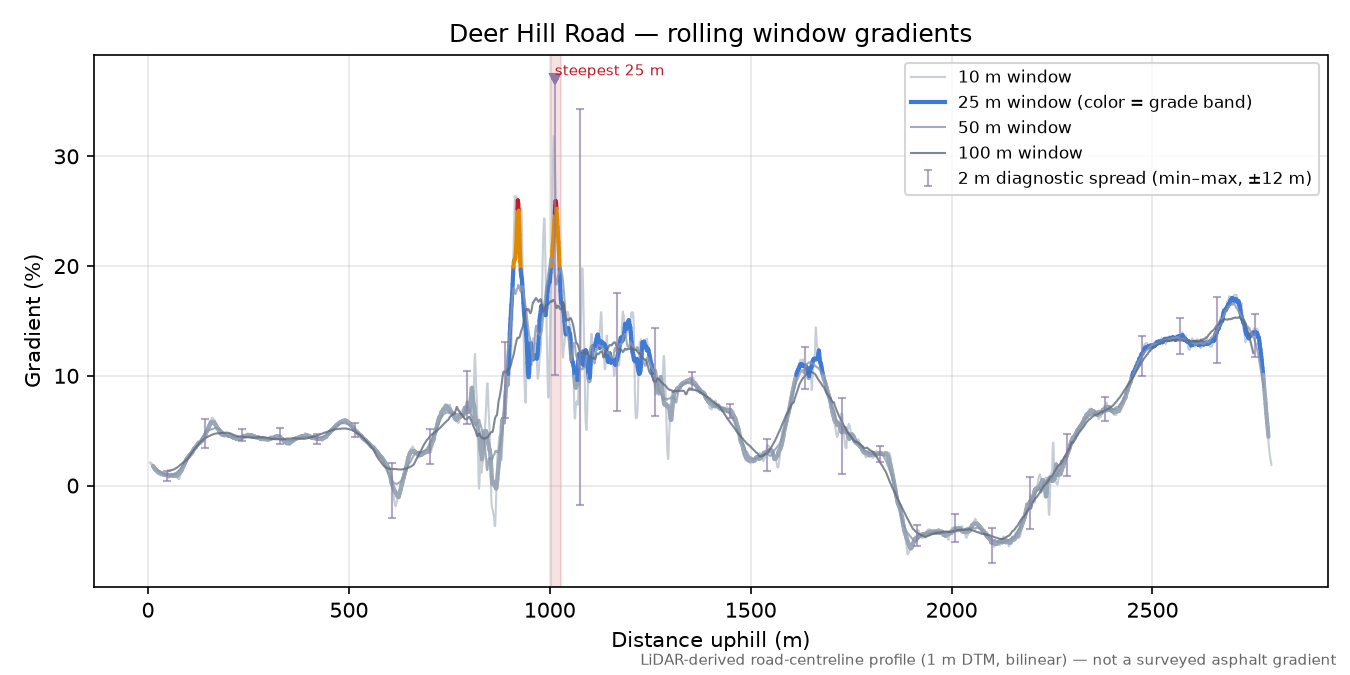 Deer Hill Road rolling gradient profile