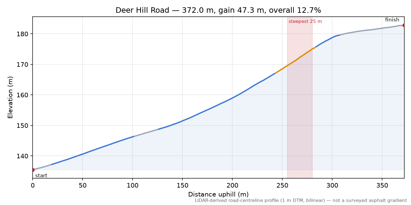 Deer Hill Road elevation profile