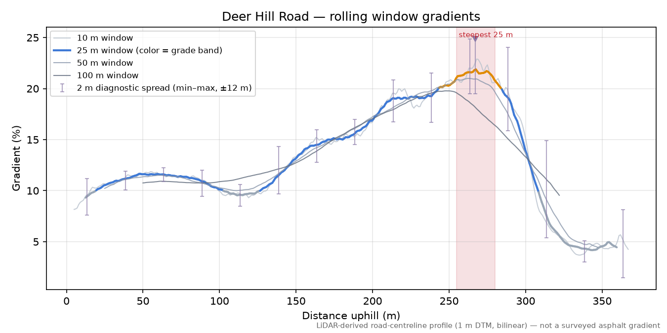 Deer Hill Road rolling gradient profile