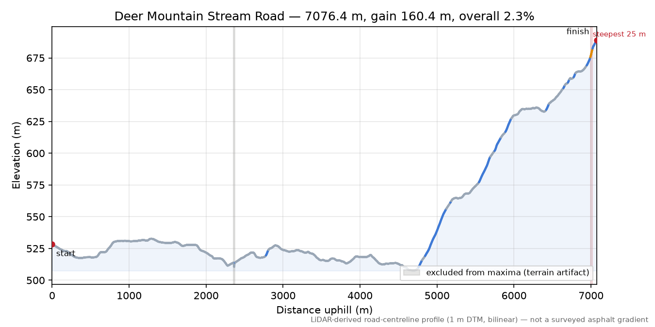 Deer Mountain Stream Road elevation profile