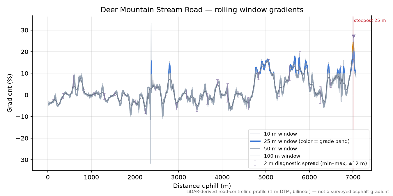 Deer Mountain Stream Road rolling gradient profile