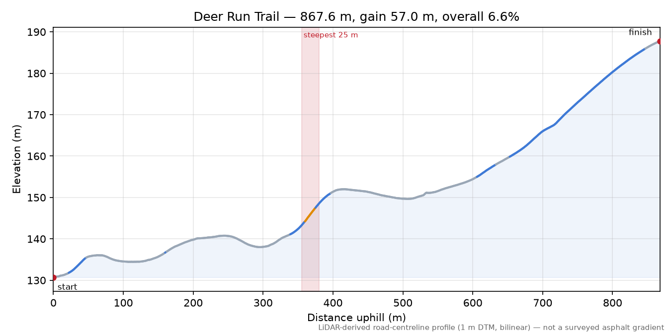Deer Run Trail elevation profile