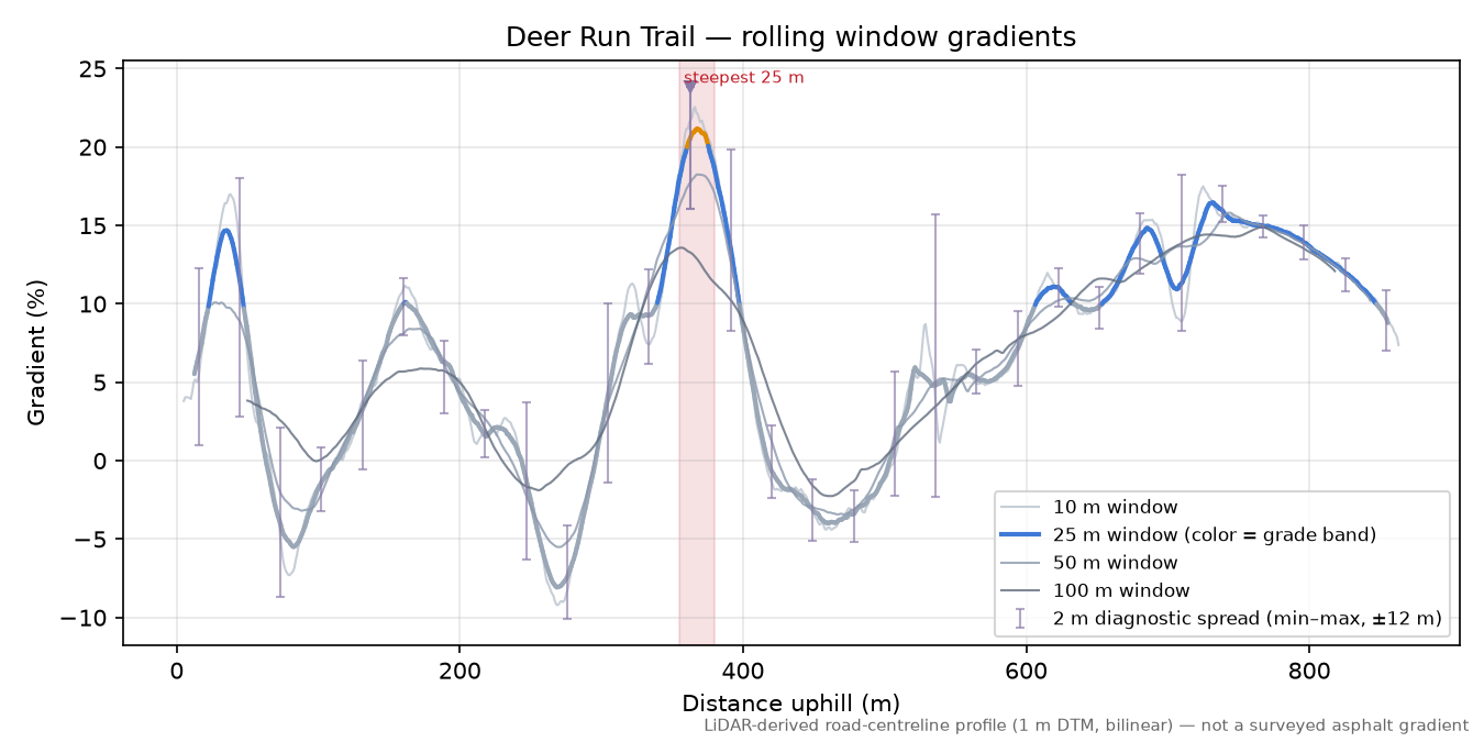 Deer Run Trail rolling gradient profile