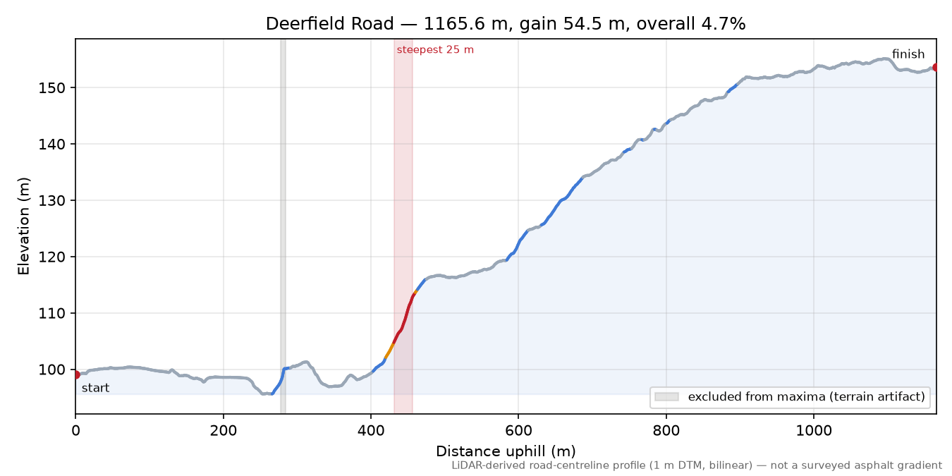 Deerfield Road elevation profile