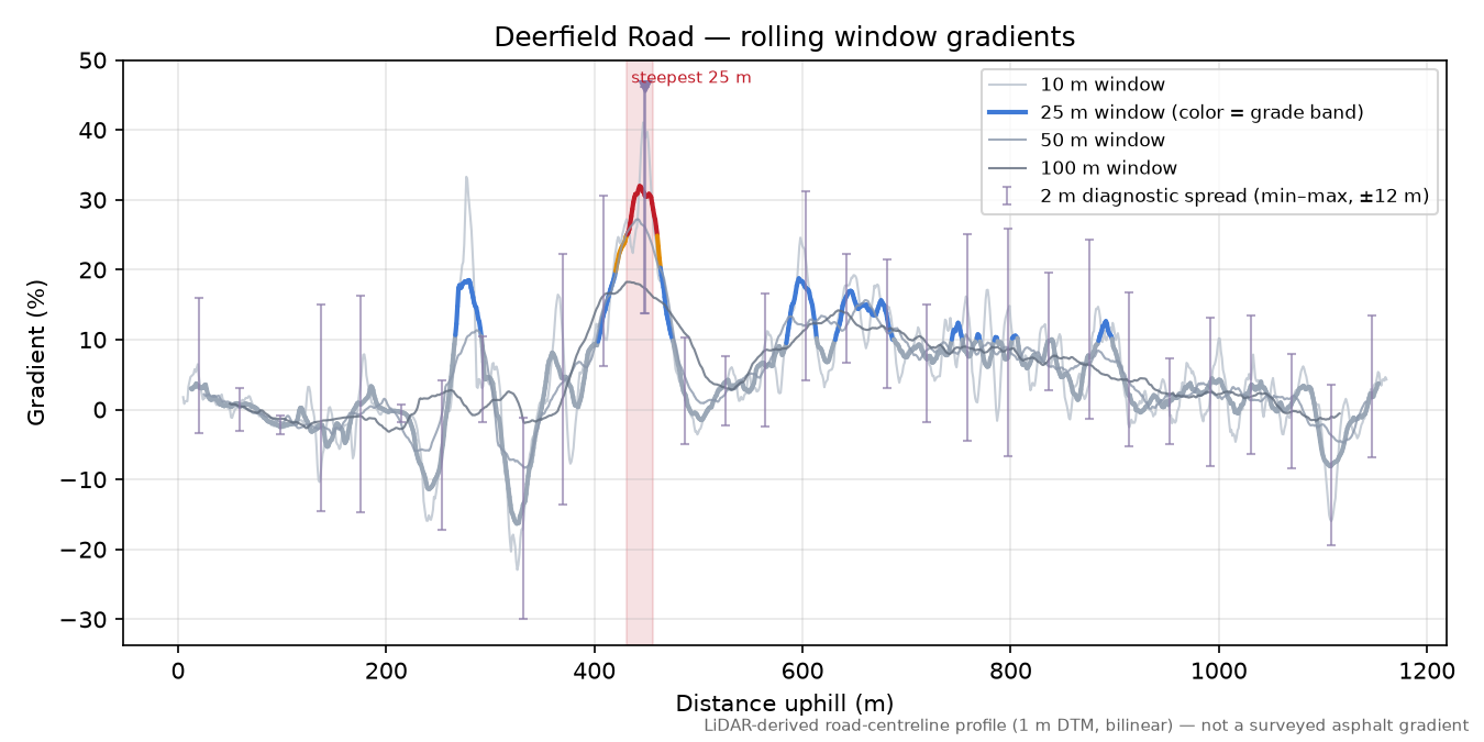 Deerfield Road rolling gradient profile