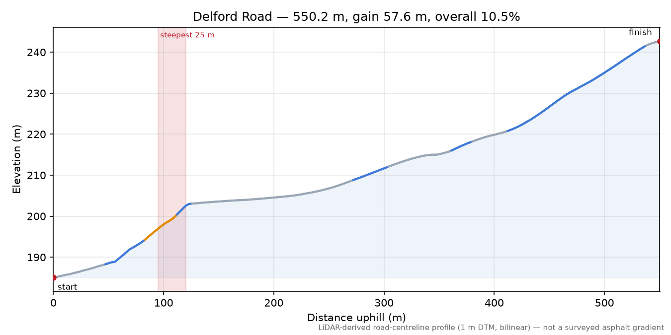 Delford Road elevation profile